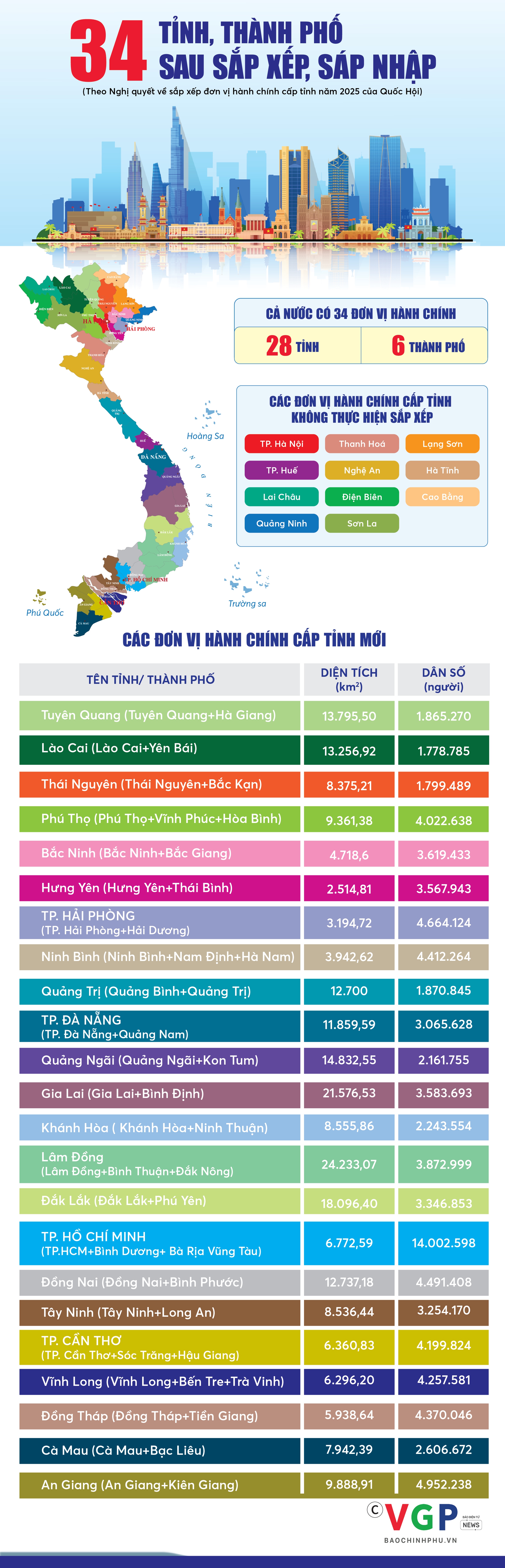 34 tỉnh, thành phố trên toàn quốc