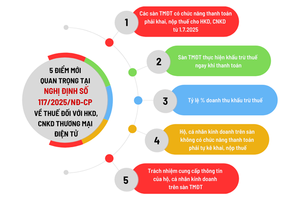  Những điểm mới quan trọng theo Nghị định số 117/2025/NĐ-CP về thuế đối với hộ, cá nhân kinh doanh thương mại điện tử 